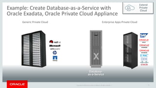 Copyright © 2016 Oracle and/or its affiliates. All rights reserved. |
X
15
Example: Create Database-as-a-Service with
Oracle Exadata, Oracle Private Cloud Appliance
Database-
as-a-Service
Extend
Private
Cloud
Generic Private Cloud Enterprise Apps Private Cloud
 