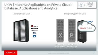 Copyright © 2016 Oracle and/or its affiliates. All rights reserved. | 16
Unify Enterprise Applications on Private Cloud:
Database, Applications and Analytics
X
Database-
as-a-Service
Applications-
as-a-Service
P
Extend
Private
Cloud
Generic Private Cloud Enterprise Apps Private Cloud
 