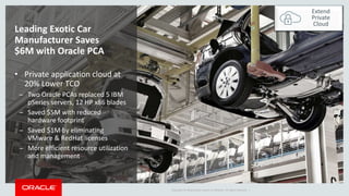 Copyright © 2016 Oracle and/or its affiliates. All rights reserved. |
Leading Exotic Car
Manufacturer Saves
$6M with Oracle PCA
• Private application cloud at
20% Lower TCO
̶ Two Oracle PCAs replaced 5 IBM
pSeries servers, 12 HP x86 blades
̶ Saved $5M with reduced
hardware footprint
̶ Saved $1M by eliminating
VMware & RedHat licenses
̶ More efficient resource utilization
and management
Extend
Private
Cloud
 