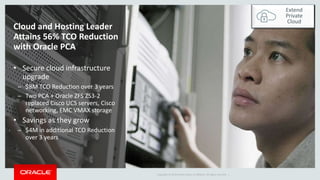 Copyright © 2016 Oracle and/or its affiliates. All rights reserved. |
Cloud and Hosting Leader
Attains 56% TCO Reduction
with Oracle PCA
• Secure cloud infrastructure
upgrade
̶ $8M TCO Reduction over 3 years
̶ Two PCA + Oracle ZFS ZS3-2
replaced Cisco UCS servers, Cisco
networking, EMC VMAX storage
• Savings as they grow
̶ $4M in additional TCO Reduction
over 3 years
Extend
Private
Cloud
 