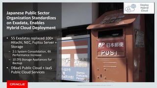 Copyright © 2016 Oracle and/or its affiliates. All rights reserved. |
Japanese Public Sector
Organization Standardizes
on Exadata, Enables
Hybrid Cloud Deployment
• 55 Exadatas replaced 100+
Hitachi, NEC, Fujitsu Server +
Storage
̶ 2:1 System Consolidation, 4X
Performance Increase
̶ 10 ZFS Storage Appliances for
Backup
• DBaaS Public Cloud + IaaS
Public Cloud Services
Deploy
Hybrid
Cloud
 