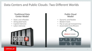 Copyright © 2016 Oracle and/or its affiliates. All rights reserved. |
Data Centers and Public Clouds: Two Different Worlds
25
Traditional Data
Center Model
• Static and inflexible
• Antiquated tools
• Capital intensive
• Labor intensive
IaaS
PaaS
Caching
Database Node
Java EE
Integration
Java SE Messaging
Network Storage Compute
Public Cloud
Model
• Dynamic and flexible
• Modern tools
• Pay-as-you-go transparency
• Automated and efficient
 