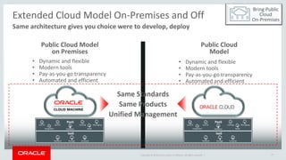 Copyright © 2016 Oracle and/or its affiliates. All rights reserved. |
Extended Cloud Model On-Premises and Off
Same architecture gives you choice were to develop, deploy
27
Public Cloud
Model
IaaS
PaaS
Caching
Database Node
Java EE
Integration
Java SE Messaging
Network Storage Compute
Public Cloud Model
on Premises
IaaS
PaaS
Caching
Database Node
Java EE
Integration
Java SE Messaging
Network Storage Compute
Bring Public
Cloud
On-Premises
• Dynamic and flexible
• Modern tools
• Pay-as-you-go transparency
• Automated and efficient
• Dynamic and flexible
• Modern tools
• Pay-as-you-go transparency
• Automated and efficient
Same Standards
Same Products
Unified Management
 
