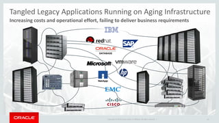 Copyright © 2016 Oracle and/or its affiliates. All rights reserved. | 29
Tangled Legacy Applications Running on Aging Infrastructure
Increasing costs and operational effort, failing to deliver business requirements
 