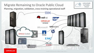 Copyright © 2016 Oracle and/or its affiliates. All rights reserved. |
Progressive Migration to
Public Cloud
• Application by application
methodology minimizes risk
• Required skills and processes
are established
• Costs rightsized, technical debt
drastically reduced
32
Migrate Remaining to Oracle Public Cloud
Planning, migration, validation, cross-training operational staff
Lift & Shift
to Public
Cloud
 