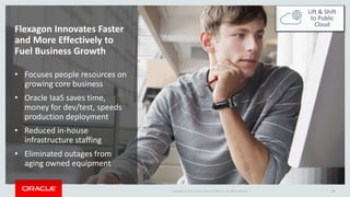 Copyright © 2016 Oracle and/or its affiliates. All rights reserved. |
Flexagon Innovates Faster
and More Effectively to
Fuel Business Growth
• Focuses people resources on
growing core business
• Oracle IaaS saves time,
money for dev/test, speeds
production deployment
• Reduced in-house
infrastructure staffing
• Eliminated outages from
aging owned equipment
33
Lift & Shift
to Public
Cloud
 