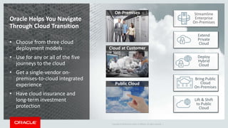 Copyright © 2016 Oracle and/or its affiliates. All rights reserved. |
Oracle Helps You Navigate
Through Cloud Transition
Streamline
Enterprise
On-Premises
Lift & Shift
to Public
Cloud
Deploy
Hybrid
Cloud
Extend
Private
Cloud
Bring Public
Cloud
On-Premises
On-Premises
Cloud at Customer
Public Cloud
• Choose from three cloud
deployment models
• Use for any or all of the five
journeys to the cloud
• Get a single-vendor on-
premises-to-cloud integrated
experience
• Have cloud insurance and
long-term investment
protection
 