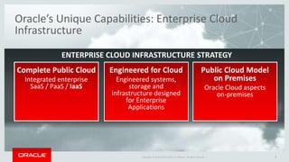 Copyright © 2016 Oracle and/or its affiliates. All rights reserved. |
Oracle’s Unique Capabilities: Enterprise Cloud
Infrastructure
ENTERPRISE CLOUD INFRASTRUCTURE STRATEGY
5
Engineered for Cloud
Engineered systems,
storage and
infrastructure designed
for Enterprise
Applications
Complete Public Cloud
Integrated enterprise
SaaS / PaaS / IaaS
Public Cloud Model
on Premises
Oracle Cloud aspects
on-premises
 