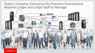 Copyright © 2016 Oracle and/or its affiliates. All rights reserved. |
Today’s Complex, Enterprise On-Premises Environment
Requires Larger and Larger Staff to Manage
8
 