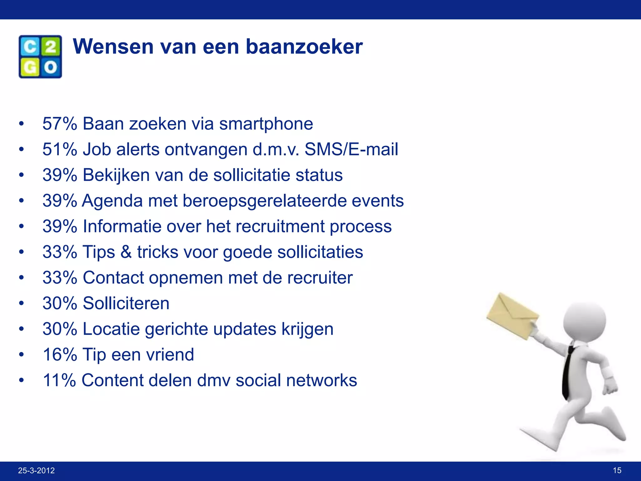 Wensen van een baanzoeker


•    57% Baan zoeken via smartphone
•    51% Job alerts ontvangen d.m.v. SMS/E-mail
•    39% Bekijken van de sollicitatie status
•    39% Agenda met beroepsgerelateerde events
•    39% Informatie over het recruitment process
•    33% Tips & tricks voor goede sollicitaties
•    33% Contact opnemen met de recruiter
•    30% Solliciteren
•    30% Locatie gerichte updates krijgen
•    16% Tip een vriend
•    11% Content delen dmv social networks



25-3-2012                                          15
 