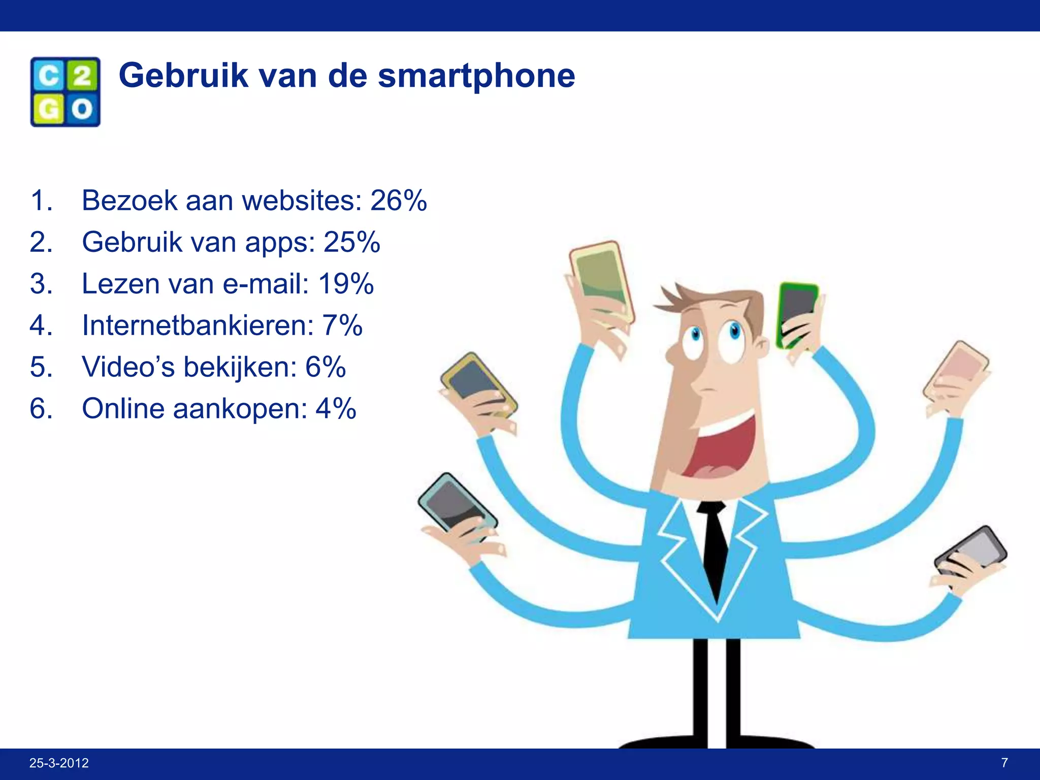 Gebruik van de smartphone


1.     Bezoek aan websites: 26%
2.     Gebruik van apps: 25%
3.     Lezen van e-mail: 19%
4.     Internetbankieren: 7%
5.     Video’s bekijken: 6%
6.     Online aankopen: 4%




25-3-2012                               7
 