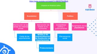 Impacto en América Latina
Económico
Disminución de las
ventas de materias
primas
Caída de las
exportaciones
•Intervención del
Estado en la
economía
MODELO ISI
(Industrialización
de Sustitución de
Importaciones)
Proteccionismo
Político
Inestabilidad
política y
gubernamental
Efervescencia
social
Surgimiento de los
populismos
https://www.youtube.com/watch?v=MKS5T9vGBgA
 
