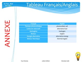 Youri Bondu Julien Onillon Brendan Caër
Ei2 Pass_Med
2012-2013
Français Anglais
Panneau photovoltaïque photovoltaïc cell
Carburant alternatif alternative fuel
Hydrogène hydrogen
Moteur engine
Energie alternative alternative energy
Moteur thermique thermal engine
Tableau Français/Anglais
ANNEXE
21
 