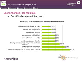 Les tendances / les résultats
   – Des difficultés rencontrées pour :

                     Difficultés rencontrées (en % des réponses des candidats)

                  travailler à distance avec un tuteur      23,8%
                          assister aux conciergeries          28,6%
                               assister aux réunions          28,6%

                        comprendre la méthodologie                  38,1%
                       suivre la formation en général               38,1%
                     assister aux classes virtuelles                38,1%
     échanger et rassembler des preuves sur le site
                                                                            52,4%
                       FormaVia
                      suivre les micro-conférences                                  66,7%
   formaliser votre dossier de preuves dans EmaEval                                         82,4%
 