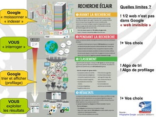 2017-2018
C2I – Domaine 4 – FST Université de La Réunion
15
Google
« moissonner »
« indexer »
VOUS
« interroger »
Google
trier et afficher
(profilage)
VOUS
exploiter
les résultats
Quelles limites ?
! 1/2 web n'est pas
dans Google
« web invisible »
!+ Vos choix
! Algo de tri
! Algo de profilage 
!+ Vos choix
Source :
Infographie Google (consultée le 28/09/2017)
 