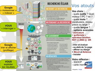 2017-2018
C2I – Domaine 4 – FST Université de La Réunion
35
Vos atoutsGoogle
« moissonner »
« indexer »
VOUS
« interroger »
Google
trier et afficher
(profilage)
VOUS
exploiter
les résultats
Vos choix :
- quels outils ? Quel
moteur ? PC ? tel ?
- quels mots ?  
vocabulaire, niveau
précis ou large ?
- quelle langue ?
- options avancées
* troncature
« guillemets » 
opérateur booléen
NOT (-) AND (|) OR
- trier et évaluer 
- au-delà de 1e page
- affiner ou élargir
> #bruit et #silence
- insister
Votre réflexion :
- 3QOCP
- carte mentale
Infographie : Google
 