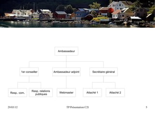 Ambassadeur




           1er conseiller             Ambassadeur adjoint            Secrétaire général




                    Resp. relations
  Resp. com.          publiques
                                          Webmaster             Attaché 1         Attaché 2




29/03/12                                       TP Présentation C2I                            5
 