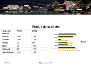Produit de la pêche
Pêche (en       1980   2010
tonnes)                                                  morues

Morues          200    150                               baleines

baleines        150    125                                hareng
                                                                                                                  1 colonne
hareng          20     80                                  flétan                                                 3 colonne


flétan          75     125                              cabillaud

                                                    globicéphales
cabillaud       85     120
                                                                    0   20   40   60   80   100 120 140 160 180

globicéphales   145    155




   29/03/12                   TP présentation C2i                                                                        3
 