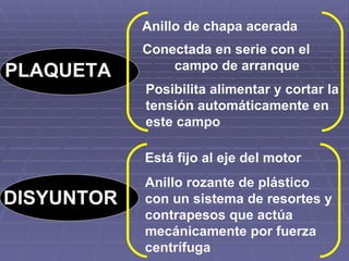 PLAQUETA Conectada en serie con el  campo de arranque Anillo de chapa acerada Posibilita alimentar y cortar la tensión automáticamente en este campo Está fijo al eje del motor Anillo rozante de plástico con un sistema de resortes y contrapesos que actúa mecánicamente por fuerza centrífuga  DISYUNTOR 
