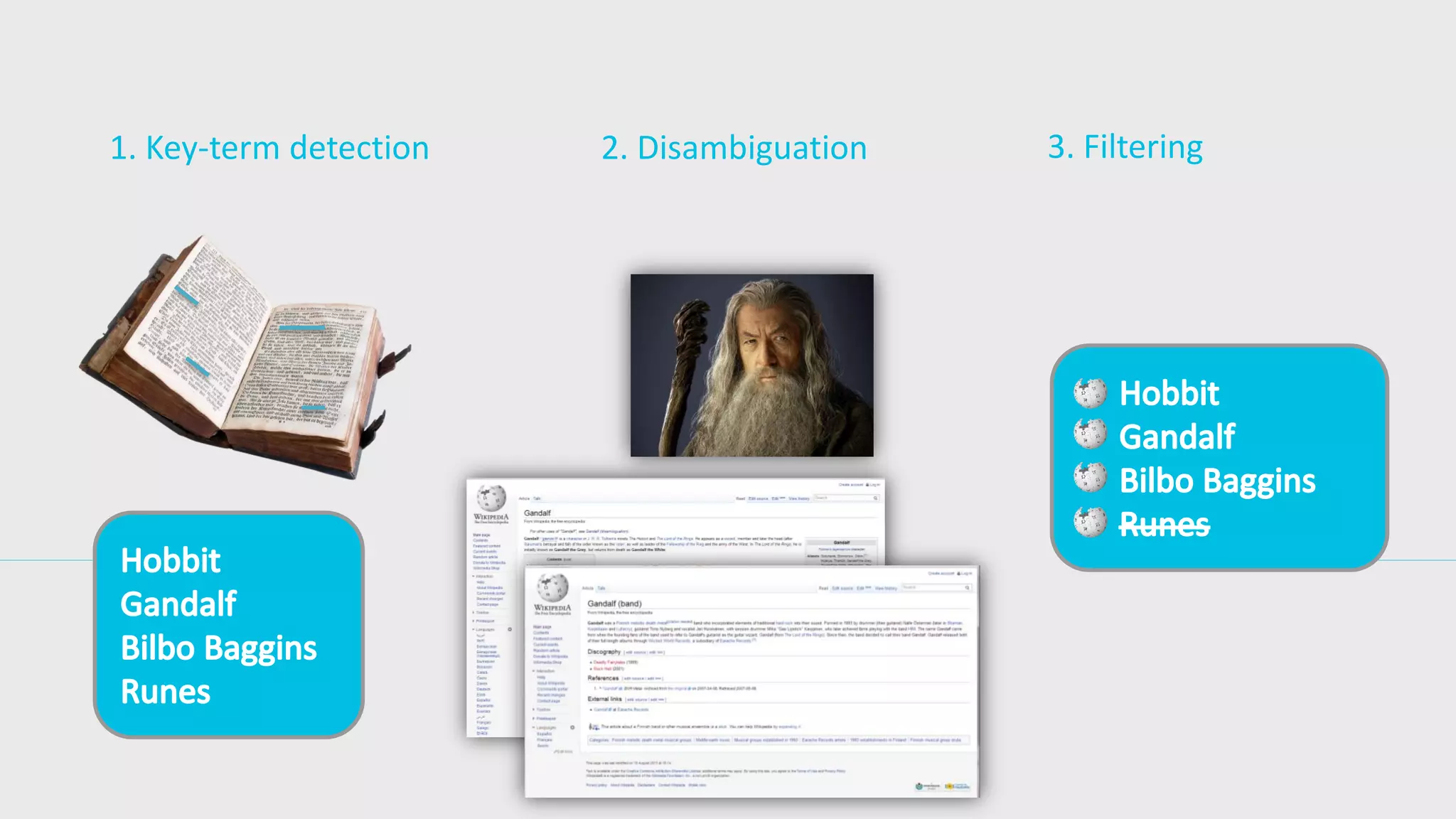 1. Key-term detection 
2. Disambiguation 
3. Filtering  