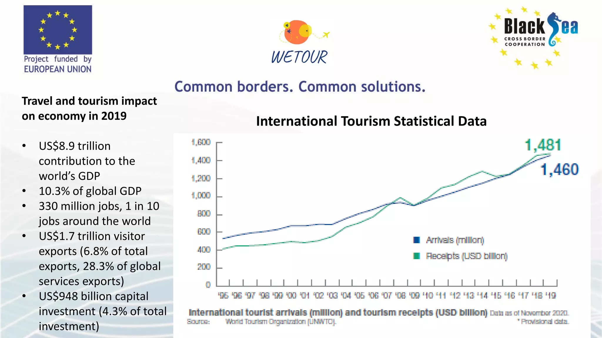International Tourism Statistical Data
Travel and tourism impact
on economy in 2019
• US$8.9 trillion
contribution to the
world’s GDP
• 10.3% of global GDP
• 330 million jobs, 1 in 10
jobs around the world
• US$1.7 trillion visitor
exports (6.8% of total
exports, 28.3% of global
services exports)
• US$948 billion capital
investment (4.3% of total
investment)
 