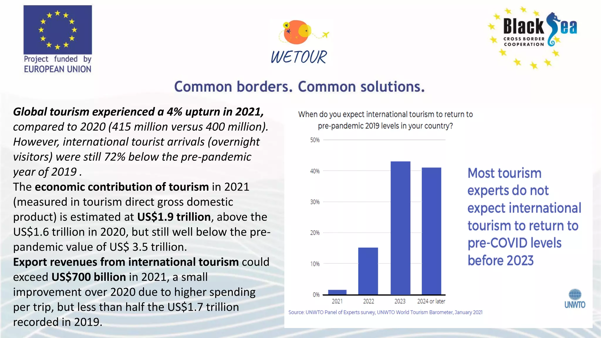 Global tourism experienced a 4% upturn in 2021,
compared to 2020 (415 million versus 400 million).
However, international tourist arrivals (overnight
visitors) were still 72% below the pre-pandemic
year of 2019 .
The economic contribution of tourism in 2021
(measured in tourism direct gross domestic
product) is estimated at US$1.9 trillion, above the
US$1.6 trillion in 2020, but still well below the pre-
pandemic value of US$ 3.5 trillion.
Export revenues from international tourism could
exceed US$700 billion in 2021, a small
improvement over 2020 due to higher spending
per trip, but less than half the US$1.7 trillion
recorded in 2019.
 