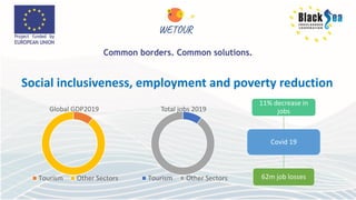 Social inclusiveness, employment and poverty reduction
Global GDP2019
Tourism Other Sectors
Total jobs 2019
Tourism Other Sectors
Covid 19
11% decrease in
jobs
62m job losses
 