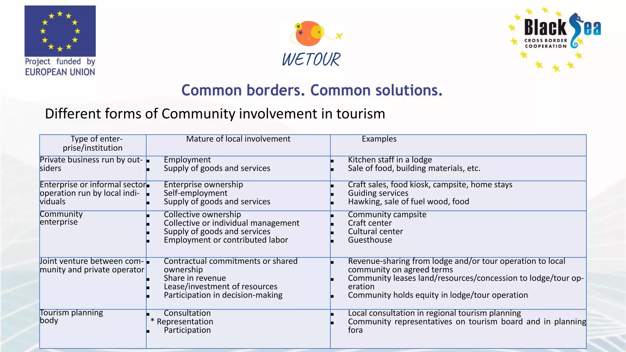 Different forms of Community involvement in tourism
Type of enter-
prise/institution
Mature of local involvement Examples
Private business run by out-
siders
■ Employment
■ Supply of goods and services
■ Kitchen staff in a lodge
■ Sale of food, building materials, etc.
Enterprise or informal sector
operation run by local indi-
viduals
■ Enterprise ownership
■ Self-employment
■ Supply of goods and services
■ Craft sales, food kiosk, campsite, home stays
■ Guiding services
■ Hawking, sale of fuel wood, food
Community
enterprise
■ Collective ownership
■ Collective or individual management
■ Supply of goods and services
■ Employment or contributed labor
■ Community campsite
■ Craft center
■ Cultural center
■ Guesthouse
Joint venture between com-
munity and private operator
■ Contractual commitments or shared
ownership
■ Share in revenue
■ Lease/investment of resources
■ Participation in decision-making
■ Revenue-sharing from lodge and/or tour operation to local
community on agreed terms
■ Community leases land/resources/concession to lodge/tour op-
eration
■ Community holds equity in lodge/tour operation
Tourism planning
body
■ Consultation
* Representation
■ Participation
■ Local consultation in regional tourism planning
■ Community representatives on tourism board and in planning
fora
 