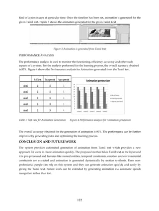 kind of action occurs at particular time. Once the timeline has been set, animation is generated for the
given Tamil text. Figure 3 shows the animation generated for the given Tamil Text




                                Figure 3 Animation is generated from Tamil text

PERFORMANCE ANALYSIS

The performance analysis is used to monitor the functioning, efficiency, accuracy and other such
aspects of a system. For the analysis performed for the learning process, the overall accuracy obtained
is 83%. Figure 4 shows the Performance analysis for Animation generated from the Tamil text.




Table 1 Test case for Animation Generation    Figure 4 Performance analysis for Animation generation



The overall accuracy obtained for the generation of animation is 80%. The performance can be further
improved by generating rules and optimizing the learning process.

CONCLUSION AND FUTURE WORK
The system provides automated generation of animation from Tamil text which provides a new
approach for users to create animation quickly. The proposed method takes Tamil text as the input and
it is pre-processed and features like named entities, temporal constraints, emotion and environmental
constraints are extracted and animation is generated dynamically by motion synthesis. Even non-
professional people can rely on this system and they can generate animation quickly and easily by
giving the Tamil text. Future work can be extended by generating animation via automatic speech
recognition rather than text.




                                                     122
 