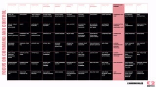 C2 Matrix A Comparison of Command and Control Frameworks | PPTX
