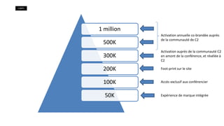 C2MTL

1 million
500K

Activation annuelle co-brandée auprès
de la communauté de C2

300K

Activation auprès de la communauté C2
en amont de la conférence, et révélée à
C2

200K

Foot-print sur le site

100K

Accès exclusif aux conférencier

50K

Expérience de marque intégrée

 