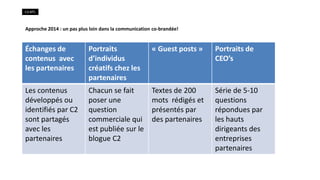 C2-MTL

Approche 2014 : un pas plus loin dans la communication co-brandée!

Échanges de
contenus avec
les partenaires

Portraits
d’individus
créatifs chez les
partenaires

« Guest posts »

Portraits de
CEO’s

Les contenus
développés ou
identifiés par C2
sont partagés
avec les
partenaires

Chacun se fait
poser une
question
commerciale qui
est publiée sur le
blogue C2

Textes de 200
mots rédigés et
présentés par
des partenaires

Série de 5-10
questions
répondues par
les hauts
dirigeants des
entreprises
partenaires

 