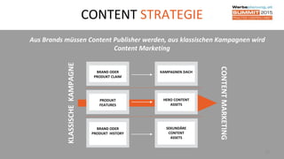 CONTENT STRATEGIE
12
Aus Brands müssen Content Publisher werden, aus klassischen Kampagnen wird
Content Marketing
BRAND ODER
PRODUKT HISTORY
SEKUNDÄRE
CONTENT
ASSETS
BRAND ODER
PRODUKT CLAIM
KAMPAGNEN DACH
PRODUKT
FEATURES
HERO CONTENT
ASSETS
KLASSISCHEKAMPAGNE
CONTENTMARKETING
 