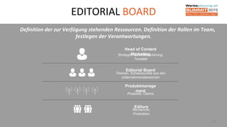 EDITORIAL BOARD
19
Definition der zur Verfügung stehenden Ressourcen. Definition der Rollen im Team,
festlegen der Verantwortungen.
Head of Content
MarketingStrategie, Qualitätssicherung,
Tonalität
Editorial Board
Themen, Schwerpunkte aus den
Unternehmensbereichen
Editors
Recherche,
Produktion
Produktmanage
ment
Produkte, Claims
 