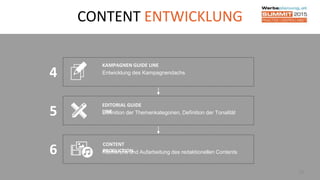 CONTENT ENTWICKLUNG
20
4
KAMPAGNEN GUIDE LINE
Entwicklung des Kampagnendachs
EDITORIAL GUIDE
LINEDefinition der Themenkategorien, Definition der Tonalität5
CONTENT
PRODUCTIONRecherche und Aufarbeitung des redaktionellen Contents6
 