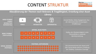 CONTENT STRUKTUR
Klassifizierung der Themen nach Relevanz & Tragfähigkeit, Erstellung einer Asset
Library
VIDEO INTERACTIVE EXPERIENTIAL
Earned Media, Hohes Engagement; Aus
der Informationsflut herausragen,
Anlaßbezogen
HERO STORIES
(VIDEO,
INTERACTIVE,
EXPERIENTIAL)
ARTIKEL, BLOG POSTS
Aufbau der Glaubwürdigkeit in den
Themenfeldern; Laufende
Berichterstattung
1 2 3 4 5
1 2 3 4 5
6 7 8 9
6 7 8 9
BASIC STORIES
(TEXT & FOTO)
SOCIAL SEEDING
(POSTINGS)
Das Gesamtvolumen der Assets wird
über Social Media aktiviert; Erhöhung
der Visibility, Lückenlose Coverage
POSTINGS, AKTIVIERUNG
 