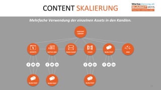 CONTENT SKALIERUNG
23
Mehrfache Verwendung der einzelnen Assets in den Kanälen.
CONTENT
LIBRARY
EMAIL BLAST CRM
BLOG POST BLOG POST BLOG POST
WEBSITE VIDEONATIVE ADS BLOG POST
 