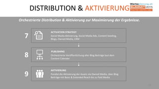 DISTRIBUTION & AKTIVIERUNG
25
Orchestrierte Distribution & Aktivierung zur Maximierung der Ergebnisse.
ACTIVATION STRATEGY
Social Media Aktivierung, Social Media Ads, Content Seeding,
Blogs, Owned Media, CRM
7
PUBLISHING
Orchestrierte Veröffentlichung aller Blog Beiträge laut dem
Content Calender
8
AKTIVIERUNG
Parallel die Aktivierung der Assets via Owned Media, über Blog
Beiträge mit Basic & Extended Reach bis zu Paid Media
9
 