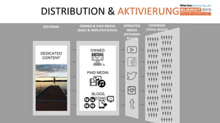 DISTRIBUTION & AKTIVIERUNG
27
DEDICATED
CONTENT
EDITORIAL OPERATED
MEDIA
(EXTENDED
REACH)
COVERAGE
(TOTAL REACH)
OWNED & PAID MEDIA
(BASIC & AMPLIFIED REACH)
PAID MEDIA
BLOGS,
SEEDING
OWNED
MEDIA
 