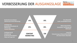 33
VERBESSERUNG DER AUSGANGSLAGE
ATL
BTL
CONTENT
MARKETING
Breitenkommunikation
(Aktivierung Content Marketing)
Verlängerung
Breitenkommunikation &
Aktivierung
Content Marketing
Verlängerung &
Erweiterung
Breitenkommunikation.
Fokus auf Long-Tail.
ATL
BTL
CM
Eine Botschaft.
Groß, verständlich & laut.
Mehre Botschaften.
Konsistent, Verlinkung auf
Mehrwert.
Long-Tail.
Fokussierung auf Botschaftenvielfalt
mit einem klaren Absender.
 