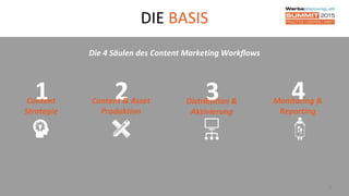 DIE BASIS
9
Die 4 Säulen des Content Marketing Workflows
1Content
Strategie
2Content & Asset
Produktion
3Distribution &
Aktivierung
4Monitoring &
Reporting
 