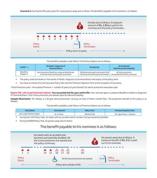 Scenario 2. During the 8th policy year Mr. Gupta passes away due to illness The benefit(s) payable to his nominee is as follows:
3
Total Premiums paid = Annualised Premium × number of years (or part thereof) for which premiums have been paid.
Option #8– Life Long Protection Option: You are protected for your entire life. Your nominee gets a Lumpsum Benefit on death or diagnosis
of Terminal Illness. Your future premiums are waived upon Accidental Disability.
Sample Illustration -Mr. Hafeez is a 30 year old businessman. He buys an Click 2 Protect Health Plan. The protection benefit of this policy is as
follows:
Sum Assured on Death1
as Lumpsum Benefit paid
to the nominee and the policy terminates
All future premiums
are waived & the Policy continues
Total3
premiums paid is returned to the
Life Assured and the policy terminates
On Death / Diagnosis of
Terminal Illness
On Maturity
On Accidental
Total Permanent Disability
EVENT à
Benefit(s)
Payable à
• During the 15th Policy Year, he meets with an accident which renders him permanently disabled.
• During the89thPolicy Year, he passes away due to illness
The benefit payable to his nominee is as follows:
1 2 3 4 5 6 7 8
Policy term 15 years
He dies due to illness. A lumpsum
amount of Rs. 1.5Crs is paid to his
nominee and the policy terminates.
Policy
Starts
Policy
Terminates
1 2 14 15
Policy term whole of life
All the future premiums are waived
16 17 19 65
He meets with an accident and
becomes permanently disabled. All
the future premiums are waived and
the policy continues.
He passes away due to illness. A
lumpsum benefit of Rs. 2 Cr is paid
out to his nominee.
Policy
Starts
Policy
Terminates
The benefits available under Return of Premium Option are as follows:
• The policy shall terminate on the earlier of death, diagnosis of terminal illness and expiry of the policy term.
• You have to choose the Sum Assured, Policy Tem and the Premium Payment Term at the inception of the policy.
Rs. 2 Crores 65- Age at Entry =35 yearsWhole of Life
Sum Assured Policy Term Premium Payment TermPlan Option
Life Long Protection Option
The benefits available under Return of Premium Option are as follows:
 