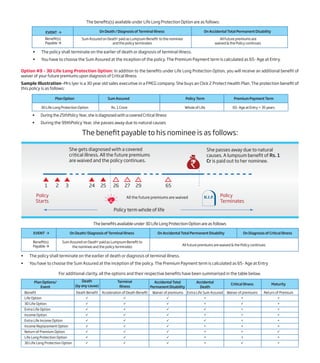 • The policy shall terminate on the earlier of death or diagnosis of terminal illness.
• You have to choose the Sum Assured at the inception of the policy. The Premium Payment term is calculated as 65- Age at Entry
• During the 25thPolicy Year, she is diagnosed with a covered Critical Illness
• During the 99thPolicy Year, she passes away due to natural causes
The benefit payable to his nominee is as follows:
Rs. 1 Crore 65- Age at Entry = 35 yearsWhole of Life
Sum Assured Policy Term Premium Payment TermPlan Option
3D Life Long Protection Option
The benefits available under 3D Life Long Protection Option are as follows
On Death/ Diagnosis of Terminal Illness On Accidental Total Permanent Disability On Diagnosis of Critical Illness
Sum Assured on Death1
paid as Lumpsum Benefit to
the nominee and the policy terminates
All future premiums are waived & the Policy continues
EVENT à
Benefit(s)
Payable à
Option #9 – 3D Life Long Protection Option: In addition to the benefits under Life Long Protection Option, you will receive an additional benefit of
waiver of your future premiums upon diagnosis of Critical Illness
Sample Illustration -Mrs Iyer is a 30 year old sales executive in a FMCG company. She buys an Click 2 Protect Health Plan. The protection benefit of
this policy is as follows:
For additional clarity, all the options and their respective benefits have been summarised in the table below.
Plan Options/
Event
Benefit
Life Option
3D Life Option
Extra Life Option
Income Option
Extra Life Income Option
Income Replacement Option
Return of Premium Option
Life Long Protection Option
3D Life Long Protection Option
Death Benefit
ü
ü
ü
ü
ü
ü
ü
ü
ü
Waiver of premiums
ü
ü
ü
ü
ü
ü
ü
ü
ü
Waiver of premiums
×
ü
×
×
×
×
×
×
ü
Return of Premium
×
×
×
×
×
×
ü
×
×
Extra Life Sum Assured
×
×
ü
×
ü
×
×
×
×
Acceleration of Death Benefit
ü
ü
ü
ü
ü
ü
ü
ü
ü
Death
(by any cause)
Terminal
Illness
Accidental Total
Permanent Disability
Accidental
Death
Critical Illness Maturity
1 2 24 25
Policy term whole of life
All the future premiums are waived
3 26 27 29 65
She gets diagnosed with a covered
critical illness. All the future premiums
are waived and the policy continues.
She passes away due to natural
causes. A lumpsum benefit of Rs. 1
Cr is paid out to her nominee.
Policy
Starts
Policy
Terminates
• The policy shall terminate on the earlier of death or diagnosis of terminal illness.
• You have to choose the Sum Assured at the inception of the policy. The Premium Payment term is calculated as 65- Age at Entry.
Sum Assured on Death1
paid as Lumpsum Benefit to the nominee
and the policy terminates
All future premiums are
waived & the Policy continues
On Death / Diagnosis of Terminal Illness On Accidental Total Permanent DisabilityEVENT à
Benefit(s)
Payable à
The benefits(s) available under Life Long Protection Option are as follows:
 
