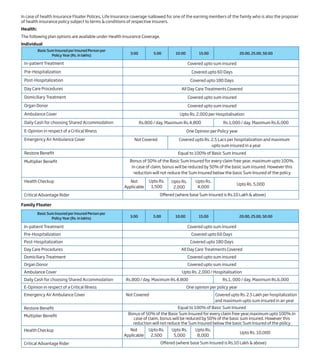 Family Floater
Basic Sum Insured per Insured Person per
Policy Year (Rs. in lakhs)
In-patient Treatment
Pre-Hospitalization
Post-Hospitalization
Day Care Procedures
Domiciliary Treatment
Organ Donor
Ambulance Cover
Daily Cash for choosing Shared Accommodation
E-Opinion in respect of a Critical Illness
Emergency Air Ambulance Cover
Restore Benefit
Multiplier Benefit
Health Checkup
Critical Advantage Rider
Covered upto sum insured
Covered upto 60 Days
Covered upto 180 Days
All Day Care Treatments Covered
Covered upto sum insured
Covered upto sum insured
Upto Rs. 2,000 / Hospitalisation
Rs.800 / day, Maximum Rs.4,800 Rs.1, 000 / day, Maximum Rs.6,000
One opinion per policy year
Not Covered Covered upto Rs. 2.5 Lakh per hospitalization
and maximum upto sum insured in an year
Equal to 100% of Basic Sum Insured
Bonus of 50% of the Basic Sum Insured for every claim free year,maximum upto 100%.In
case of claim, bonus will be reduced by 50% of the basic sum insured. However this
reduction will not reduce the Sum Insured below the basic Sum Insured of the policy
3.00 5.00 10.00 15.00 20.00, 25.00, 50.00
Not
Applicable
Offered (where base Sum Insured is Rs.10 Lakh & above)
Upto Rs.
2,500
Upto Rs.
5,000
Upto Rs.
8,000
Upto Rs. 10,000
In case of health Insurance Floater Polices, Life Insurance coverage isallowed for one of the earning members of the family who is also the proposer
of health insurance policy subject to terms & conditions of respective insurers.
Health:
The following plan options are available under Health Insurance Coverage.
Individual
Basic Sum Insured per Insured Person per
Policy Year (Rs. in lakhs)
In-patient Treatment
Pre-Hospitalization
Post-Hospitalization
Day Care Procedures
Domiciliary Treatment
Organ Donor
Ambulance Cover
Daily Cash for choosing Shared Accommodation
E-Opinion in respect of a Critical Illness
Emergency Air Ambulance Cover
Restore Benefit
Multiplier Benefit
Health Checkup
Critical Advantage Rider
Covered upto sum insured
Covered upto 60 Days
Covered upto 180 Days
All Day Care Treatments Covered
Covered upto sum insured
Covered upto sum insured
Upto Rs. 2,000 per Hospitalisation
Rs.800 / day, Maximum Rs.4,800 Rs.1,000 / day, Maximum Rs.6,000
One Opinion per Policy year
Not Covered Covered upto Rs. 2.5 Lacs per hospitalization and maximum
upto sum insured in a year
Equal to 100% of Basic Sum Insured
Bonus of 50% of the Basic Sum Insured for every claim free year, maximum upto 100%.
In case of claim, bonus will be reduced by 50% of the basic sum insured. However this
reduction will not reduce the Sum Insured below the basic Sum Insured of the policy
3.00 5.00 10.00 15.00 20.00, 25.00, 50.00
Offered (where base Sum Insured is Rs.10 Lakh & above)
Upto Rs. 5,000
Not
Applicable
Upto Rs.
1,500
Upto Rs.
2,000
Upto Rs.
4,000
 