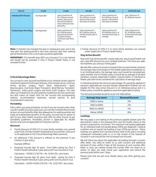 5 LakhPlan/SI 3 Lakh
Not ApplicableIndividual (Per Person)
10 Lakh 15 Lakh 20/25/50 Lakh
Upto a maximum of
Rs.1,500 per insured
person, only once at
the end of a block of
every continuous two
year policy
Upto a maximum of
Rs.2,000 per insured
person at the end of
each year at renewal.
Upto a maximum of
Rs.4,000 per insured
person, at the end of
each year at renewal
Upto Maximum of
Rs. 5000 per Insured
Not ApplicableFamily Floater (Per Policy) Upto a maximum of
Rs.2,500 per policy,
only once at the end
of a block of every
continuous two Policy
Years.
Upto a maximum of
Rs.5,000 per policy at
the end of each year at
renewal
Upto a maximum of
Rs.8,000 per policy, at
the end of each year at
renewal.
Upto a Maximum of
Rs. 10,000 per policy,
at the end of each year
at renewal.
Note: If member has changed the plan in subsequent year and in the
new plan the waiting period is less than previous plan then waiting
period mentioned in the current plan would be applicable.
IMPORTANT: This benefit does NOT carry forward if it is not claimed
and would not be provided if Click 2 Protect Health Policy is not
renewed further.
Critical Advantage Rider:
You can opt to cover yourself worldwide at our network centers against
treatment expenses for8 major illnesses, that include Cancer, Coronary
Artery by-pass surgery, Heart Valve replacement/ repair,
Neurosurgery, Live Donor Organ Transplant, Bone Marrow Transplant,
Pulmonary artery graft surgery and Aorta Graft Surgery. The rider
offers you freedom to not only avail best healthcare services world over
but also covers all travel costs for the insured and accompanying
relative; accommodation expenses; second opinion & post
hospitalization expenses.
Portability:
Policy offers you easy portability, so that if you are insured under other
insurer’s health insurance policy you can transfer to Apollo Munich with
all your accrued benefits after due allowances for waiting periods and
enjoy all unbelievable benefits of the policy Insured has an option to
port to any other health insurance plan offer by other insurer as per
portability guidelines. Portability section is applicable for Health
section only and not applicable for Protection section.
Discount:
• Family Discount of 10% if 2 or more family members are covered
under Click 2 Protect Health IndividualSum Insured Plan. (Discount
is not applicable on the Critical Advantage Rider premium)
• An additional 7.5% discount is offered on the premium if you
choose a 2 year policy.
Example (Offline)
1. Proposed Insured Age 33 years from Delhi opting for Click 2
Protect Health Individual 2 year policy with Sum Insured of 3 Lac
Calculation – 5593X 2 X 92.5% = Rs. 10347.05/- plus taxes.
2. Proposed Insured Age 35 years from Delhi opting for Click 2
Protect Health Individual 2 year policy with Sum Insured of 3 Lac
Calculation – (5593+6329) X 92.5% = Rs. 11027.85/- plus taxes.
• Family discount of 10% if 2 or more family members are covered
under single Click 2 Protect Health Policy
Stay Active Benefit:
Now with Stay Active benefit, simply walk your way to good health and
earn upto 8% discount on your renewal premium. The more you walk,
the healthier you and your family gets!
We will offer a discount at each renewal if the insured member achieves
the average step count target on the mobile application provided by us.
In an individual policy, the average step count would be calculated per
adult member and in a floater policy it would be an average of all adult
members covered. Dependent children covered either in individual or
floater plan will not be considered for calculation of average steps.
In individual policies the discount percentage (%) would be applied on
premium applicable per insured member (Dependent Children are not
eligible for this stay active discount in an individual policy) and in a
floater policy it would be applied on premium applicable on policy.
The discount provided would be as per the table below:
Average Step count Renewal Discount
5000 or below 0%
5001 to 8000 2%
8001 to 10000 5%
Above 10000 8%
Loadings
We may apply a risk loading on the premium payable (based upon the
declarations made in the proposal form and the health status of the
persons proposed for insurance). The maximum risk loading applicable
for an individual shall not exceed above 100% per diagnosis / medical
condition and an overall risk loading of over 150% per person. These
loadings are applied from Commencement Date of the policy including
subsequent renewal(s) with us or on the receipt of the request of
increase in sum insured (for the increased Sum Insured).
We will inform you about the applicable risk loading through a counter
offer letter. You need to revert to us with consent and additional
premium (if any), within 7 days of the issuance of such counter offer
letter. In case, you neither accept the counter offer nor revert to us
within 15 days, we shall cancel your application and refund the
premium paid within next 7 days.
Please note that we will issue Health policy only after getting your
consentt
 