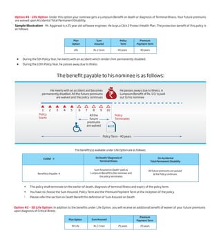 Option #1 - Life Option Under this option your nominee gets a Lumpsum Benefit on death or diagnosis of Terminal Illness. Your future premiums
are waived upon Accidental Total Permanent Disability.
Sample Illustration - Mr. Aggarwal is a 25 year old software engineer. He buys a Click 2 Protect Health Plan. The protection benefit of this policy is
as follows:
Option #2 – 3D Life Option: In addition to the benefits under Life Option, you will receive an additional benefit of waiver of your future premiums
upon diagnosis of Critical Illness
 During the 5th Policy Year, he meets with an accident which renders him permanently disabled.
 During the 10th Policy Year, he passes away due to illness
Plan
Option
Life
Sum
Assured
Rs. 1 Crore
Policy
Term
40 years
Premium
Payment Term
40 years
• The policy shall terminate on the earlier of death, diagnosis of terminal illness and expiry of the policy term.
• You have to choose the Sum Assured, Policy Term and the Premium Payment Term at the inception of the policy.
1
Please refer the section on Death Benefit for definition of Sum Assured on Death
Plan Option
3D Life
Sum Assured
Rs. 1 Crore 25 years
Premium
Payment Term
20 years
The benefits(s) available under Life Option are as follows:
EVENT à
Benefit(s) Payable à
On Death/ Diagnosis of
Terminal Illness
On Accidental
Total Permanent Disability
Sum Assured on Death1
paid as
Lumpsum Benefit to the nominee and
the policy terminates
All future premiums are waived
& the Policy continues
The benefit payable to his nominee is as follows:
He meets with an accident and becomes
permanently disabled. All the future premiums
are walved and the policy continues
He passes aways due to illness. A
Lumpsum Benefit of Rs. 1 Cr is paid
out to his nominee
Policy
Terminates
Policy
Starts
1 2 3 4 5 6 7 8 9 10
Policy Term - 40 years
All the
future
premiums
are walved
 