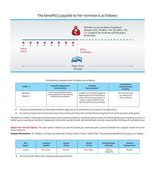  The policy shall terminate on the earlier of death, diagnosis of terminal illness and expiry of the policy term.
 You have to choose the Sum Assured, Extra Life Sum Assured, Policy Tem and the Premium Payment Term at the inception of the policy.
2
Accident is a sudden, unforeseen and involuntary event caused by external, visible and violent means. Accidental Death means death by or due to a
bodily injury caused by an Accident, independent of all other causes of death. Accidental Death must be caused within 180 days of any bodily injury.
Option #4 –Income Option: This plan option is ideal if you wish to provide your nominee with a Lumpsum benefit and a regular stream of Income
in your absence
Sample Illustration -Mr. D’mello is a 25 year old salesman. He buys a Click 2 Protect Health Plan. The protection benefit of this policy is as follows:
The benefit(s) payable to her nominee is as follows:
The benefits(s) available under Life Option are as follows:
EVENT à
Benefit(s)
Payable à
On Death / Diagnosis of
Terminal Illness
On Death
Due to Accident2
On Accidental
Total Permanent
Disability
In addition to the benefit payable on
death/diagnosis of terminal illness,
Extra Life Sum Assured chosen ,is
paid as Lumpsum Benefit to the
nominee and the policy terminates
All future premiums
are waived & the
Policy continues
Sum Assured on Death1 paid as
Lumpsum Benefit to the nominee
and the policy terminates
 During the 10th Policy Year, he passes away due to illness
Plan
Option
Income Rs. 1 Crore 10 years Rs.12 Lakhs 15 years10% p.a.
simple rate
Lumpsum
Benefit
Income
Period
Annual
Income
Rate of Increase
of Income
Premium
Payment Term
Policy
Terminates
Policy
Starts
1 2 3 4 5 6 7 8
Policy Term -
35 years
She dies in a car accident. A lumpsum
amount of Rs. 75 lakhs + Rs. 25 Lakhs = Rs.
1 Cr is paid to the nominee and the policy
terminates.
 