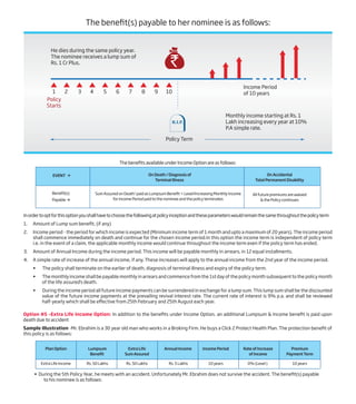 Inordertooptforthisoptionyoushallhavetochoosethefollowingatpolicyinceptionandtheseparameterswouldremainthesamethroughoutthepolicyterm
1. Amount of Lump sum benefit, (if any)
2. Income period - the period for which income is expected (Minimum income term of 1 month and upto a maximum of 20 years). The income period
shall commence immediately on death and continue for the chosen income period.In this option the income term is independent of policy term
i.e. in the event of a claim, the applicable monthly income would continue throughout the income term even if the policy term has ended.
3. Amount of Annual Income during the income period. This income will be payable monthly in arrears, in 12 equal installments.
4. A simple rate of increase of the annual income, if any. These increases will apply to the annual income from the 2nd year of the income period.
• The policy shall terminate on the earlier of death, diagnosis of terminal illness and expiry of the policy term.
• The monthly income shall be payable monthly in arrears and commence from the 1st day of the policy month subsequent to the policy month
of the life assured's death.
• During the income period all future income payments can be surrendered in exchange for a lump sum. This lump sum shall be the discounted
value of the future income payments at the prevailing revival interest rate. The current rate of interest is 9% p.a. and shall be reviewed
half-yearly which shall be effective from 25th February and 25th August each year.
The benefit(s) payable to her nominee is as follows:
The benefits available under Income Option are as follows:
On Death / Diagnosis of
Terminal Illness
On Accidental
Total Permanent Disability
Sum Assured on Death1
paid as Lumpsum Benefit + Level/Increasing Monthly Income
for Income Period paid to the nominee and the policy terminates
All future premiums are waived
& the Policy continues
EVENT à
Benefit(s)
Payable à
Option #5 –Extra Life Income Option: In addition to the benefits under Income Option, an additional Lumpsum & Income benefit is paid upon
death due to accident
Sample Illustration -Mr. Ebrahim is a 30 year old man who works in a Broking Firm. He buys a Click 2 Protect Health Plan. The protection benefit of
this policy is as follows:
• During the 5th Policy Year, he meets with an accident. Unfortunately Mr. Ebrahim does not survive the accident. The benefit(s) payable
to his nominee is as follows:
Plan Option
Extra Life Income Rs. 50 Lakhs Rs. 50 Lakhs Rs. 5 Lakhs 0% (Level )10 years
Lumpsum
Benefit
Extra Life
Sum Assured
Annual Income Income Period Rate of Increase
of Income
10 years
Premium
Payment Term
Policy
Starts
1 2 3 4 5 6 7 8 9 10
Policy Term
He dies during the same policy year.
The nominee receives a lump sum of
Rs. 1 Cr Plus.
Monthly income starting at Rs. 1
Lakh increasing every year at 10%
P.A simple rate.
Income Period
of 10 years
 