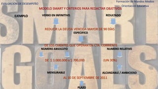 EVALUACION DE DESEMPEÑO
Formación de Mandos Medios
Orientación Educativa
MODELO SMART Y CRITERIOS PARA REDACTAR OBJETIVOS
REDUCIR LA DEUDA VENCIDA MAYOR DE 90 DÍAS
DE LOS CLIENTES QUE OPERAN EN CTA. CORRIENTE
DE $ 1.000.000 a $ 700.000 (UN 30%)
AL 30 DE SEPTIEMBRE DE 2011
EJEMPLO VERBO EN INFINITIVO RESULTADO
ESPECIFICO
NUMERO ABSOLUTO NUMERO RELATIVO
MENSURABLE ALCANZABLE / AMBICIOSO
PLAZO
 