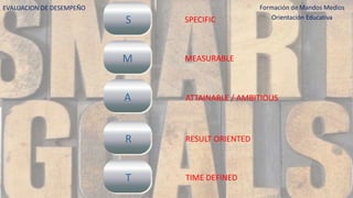 SPECIFIC
MEASURABLE
ATTAINABLE / AMBITIOUS
S
M
A
R
T
RESULT ORIENTED
TIME DEFINED
EVALUACION DE DESEMPEÑO Formación de Mandos Medios
Orientación Educativa
 